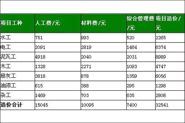 90平毛坯房簡單基礎裝修多少錢?裝修費用清單