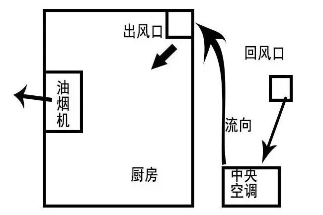 大夏天的！！廚房簡直就是烤爐，有什么辦法能解決？